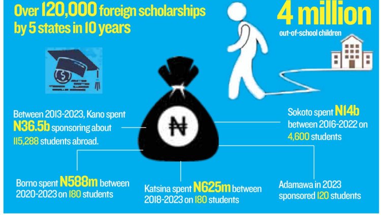 Nigerian States Spend Billions on Overseas Education Amidst Local Challenges