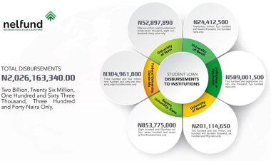 Over 20,000 Students Receive Payments Across Nigerian Universities