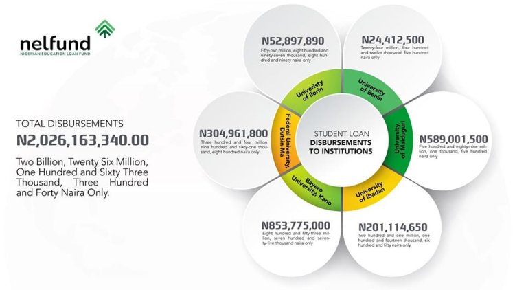 Over 20,000 Students Receive Payments Across Nigerian Universities